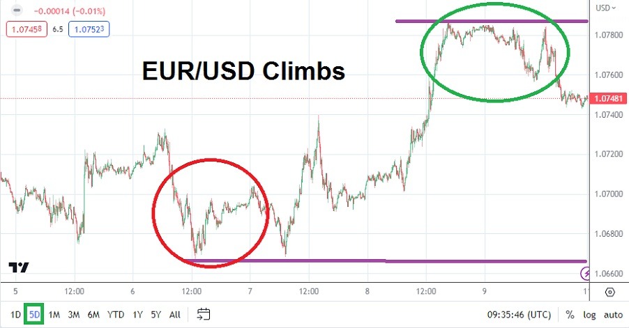 Weekly chart of the euro against the US dollar